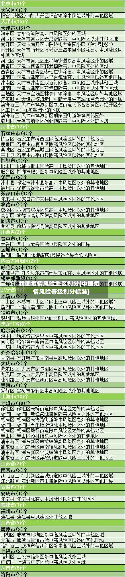 我国疫情风险地区划分(中国疫情风险等级划分标准)