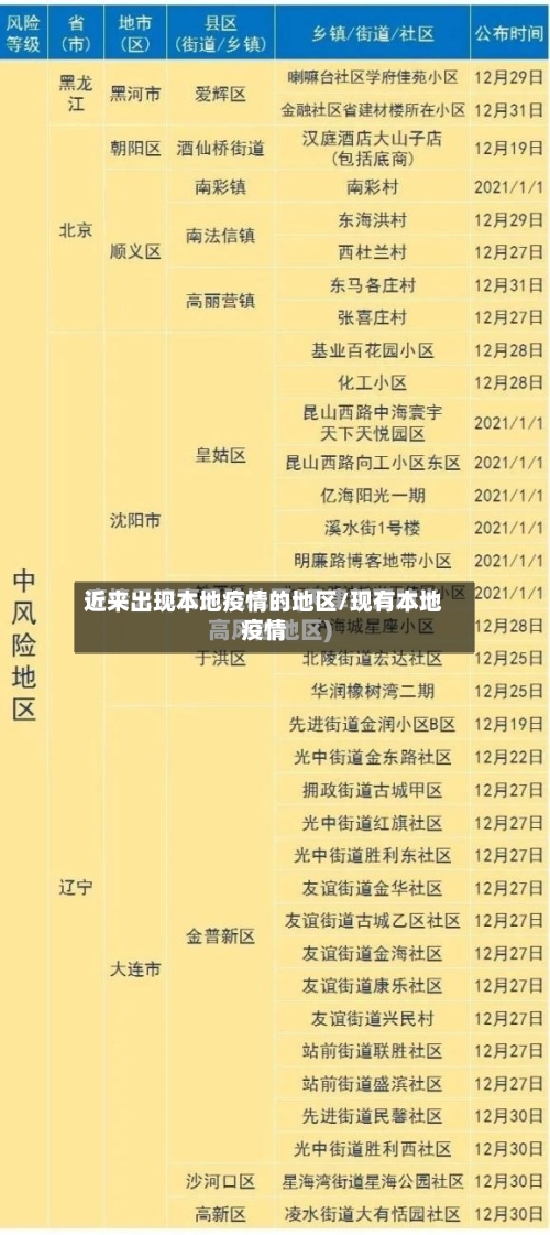 近来出现本地疫情的地区/现有本地疫情