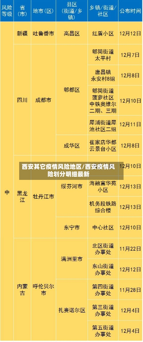 西安其它疫情风险地区/西安疫情风险划分明细最新-第3张图片