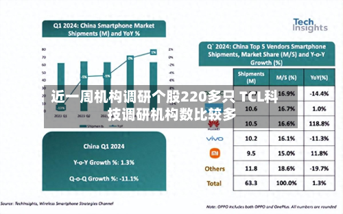 近一周机构调研个股220多只 TCL科技调研机构数比较多
