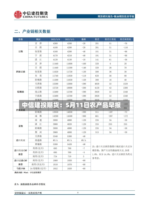 中信建投期货：5月11日农产品早报