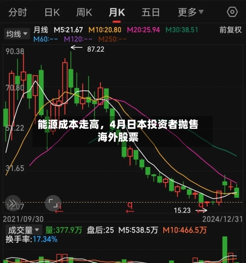 能源成本走高，4月日本投资者抛售海外股票